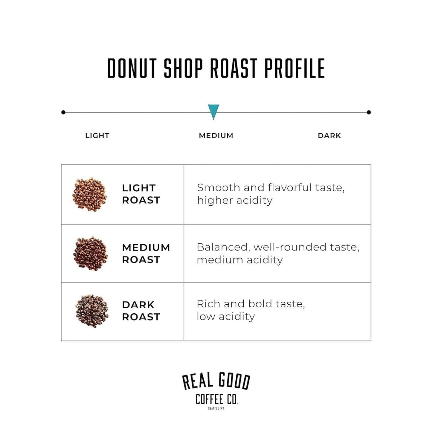 Real Good Coffee Company Medium Roast Ground Coffee - Ground Donut Coffee Flavor - Espresso & French Press Friendly - Crafted from 100% Arabica Beans - 32 Oz - Pack of 1