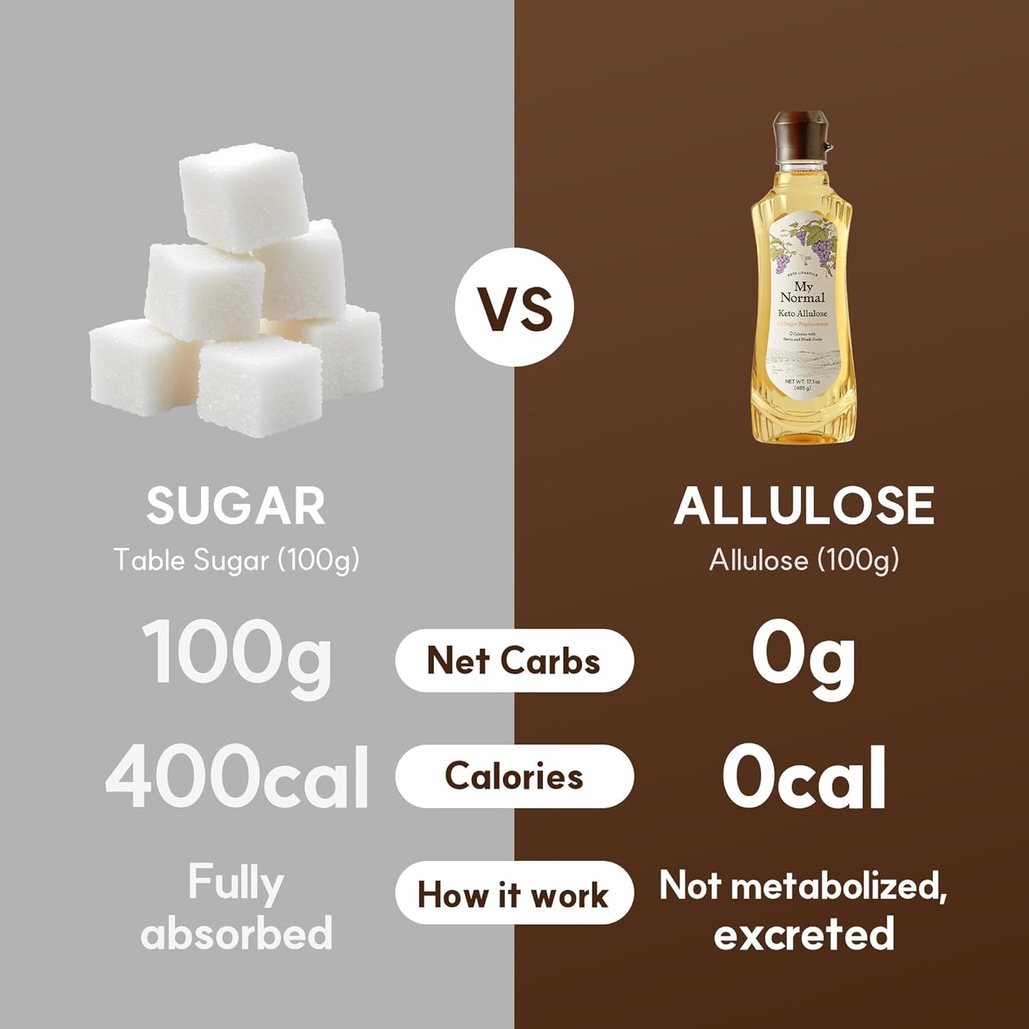 My Normal Keto Allulose 32oz - Allulose 99.52%, Monk Fruit, Stevia Blend Thin Syrup, Zero Calorie Sweetener, 1:1 Sugar Substitute, Low Glycemic, Gluten Free, Zero Net Carbs, Zero Sugar