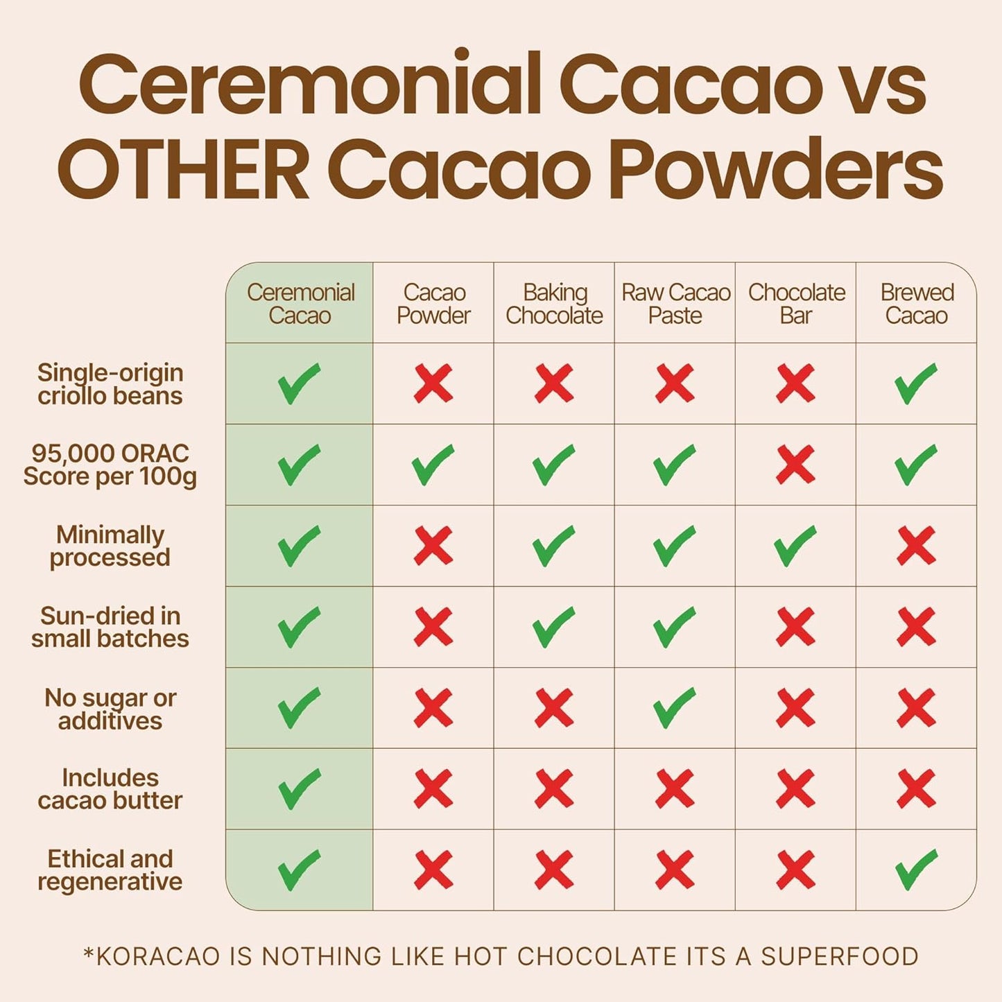 KORACAO Sustainably Harvested Cacao | Ideal Superfood for Everyday Bliss | Ceremonial Grade Cacao | Enhance Your Spiritual Journey with Ancient Superfood Delight - 1 Pound