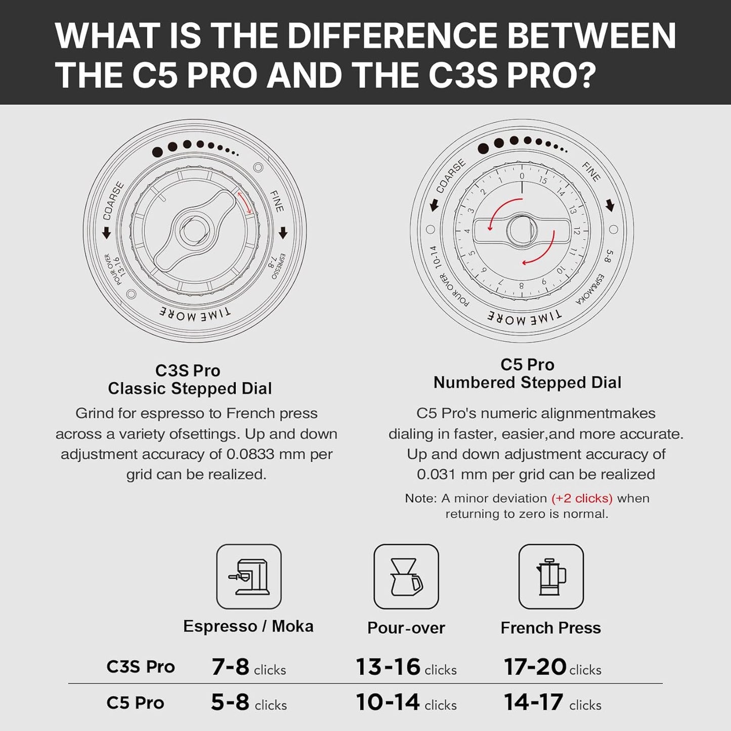 TIMEMORE C5 Pro Manual Coffee Grinder with S2C-042-III Conical Burr, 0.031mm Precision Adjustment, All-Metal Portable Hand Coffee Mill for Espresso/French Press/Pour Over - Black